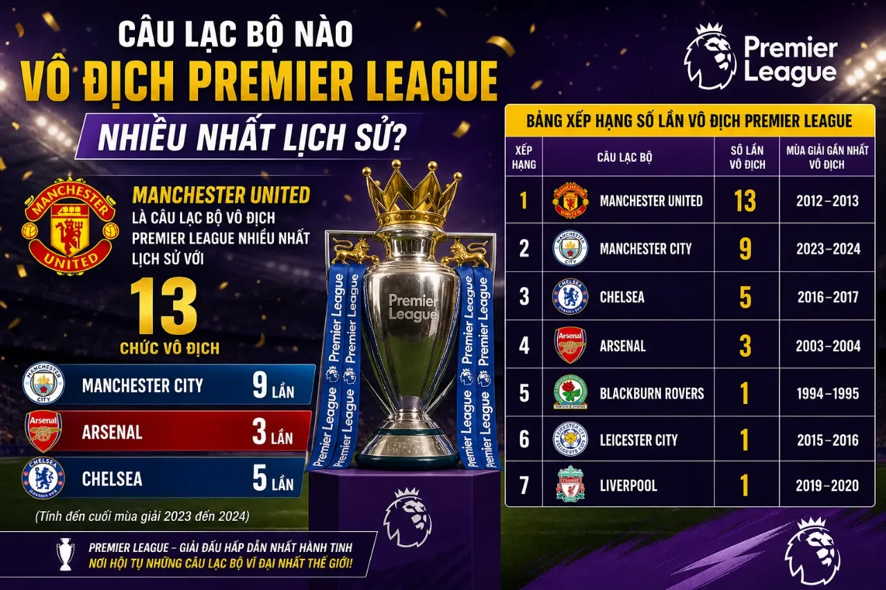 Cúp vô địch Premier League được trao cho đội bóng đăng quang mỗi mùa giải