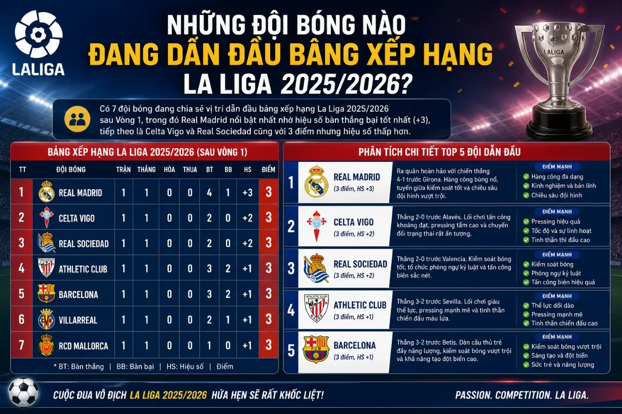 Đội hình thi đấu của câu lạc bộ dẫn đầu bảng xếp hạng Tây Ban Nha ăn mừng bàn thắng trên sân cỏ