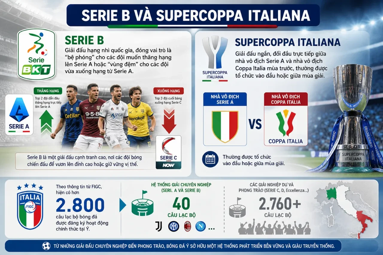 Sơ đồ minh họa thứ bậc tổ chức của các hạng đấu Serie B và Siêu cúp Ý