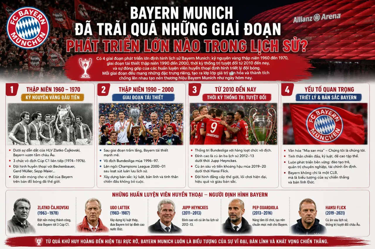 Đội hình huyền thoại Bayern Munich qua các thời kỳ phát triển rực rỡ
