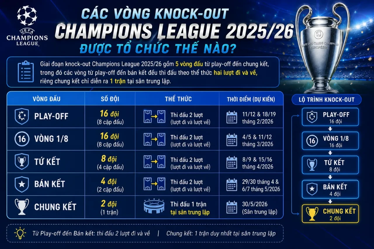 Sơ đồ mô phỏng các vòng đấu loại trực tiếp knock-out từ vòng play-off đến trận chung kết của giải Champions League