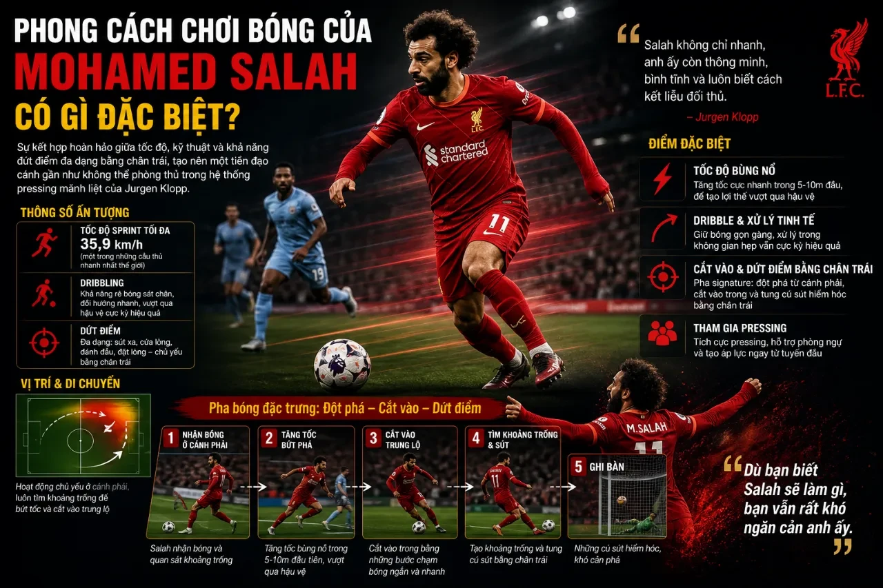 Tiền đạo Mohamed Salah bứt tốc vượt qua hàng phòng ngự đối phương trong màu áo Liverpool