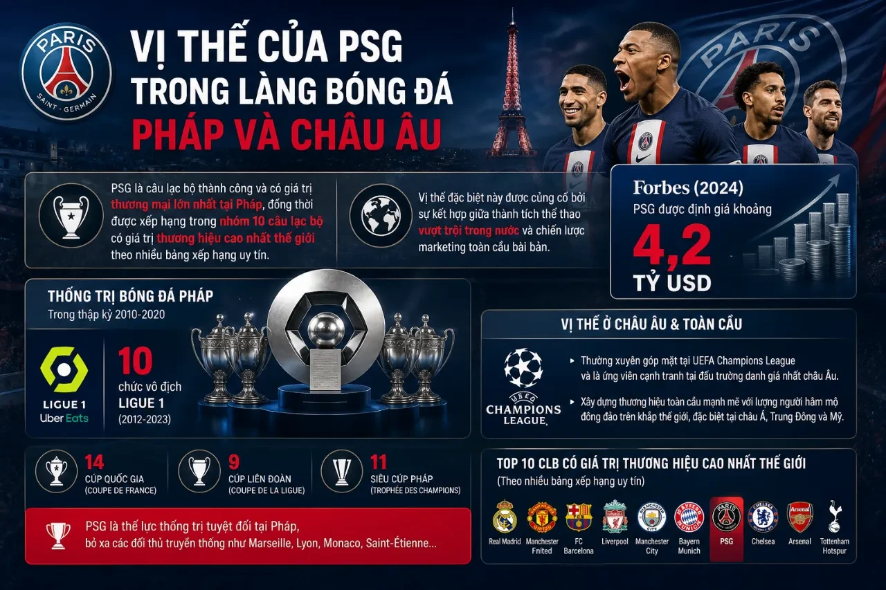 Biểu đồ thống kê định giá tài sản của đội bóng nước Pháp so với các thế lực tại châu Âu