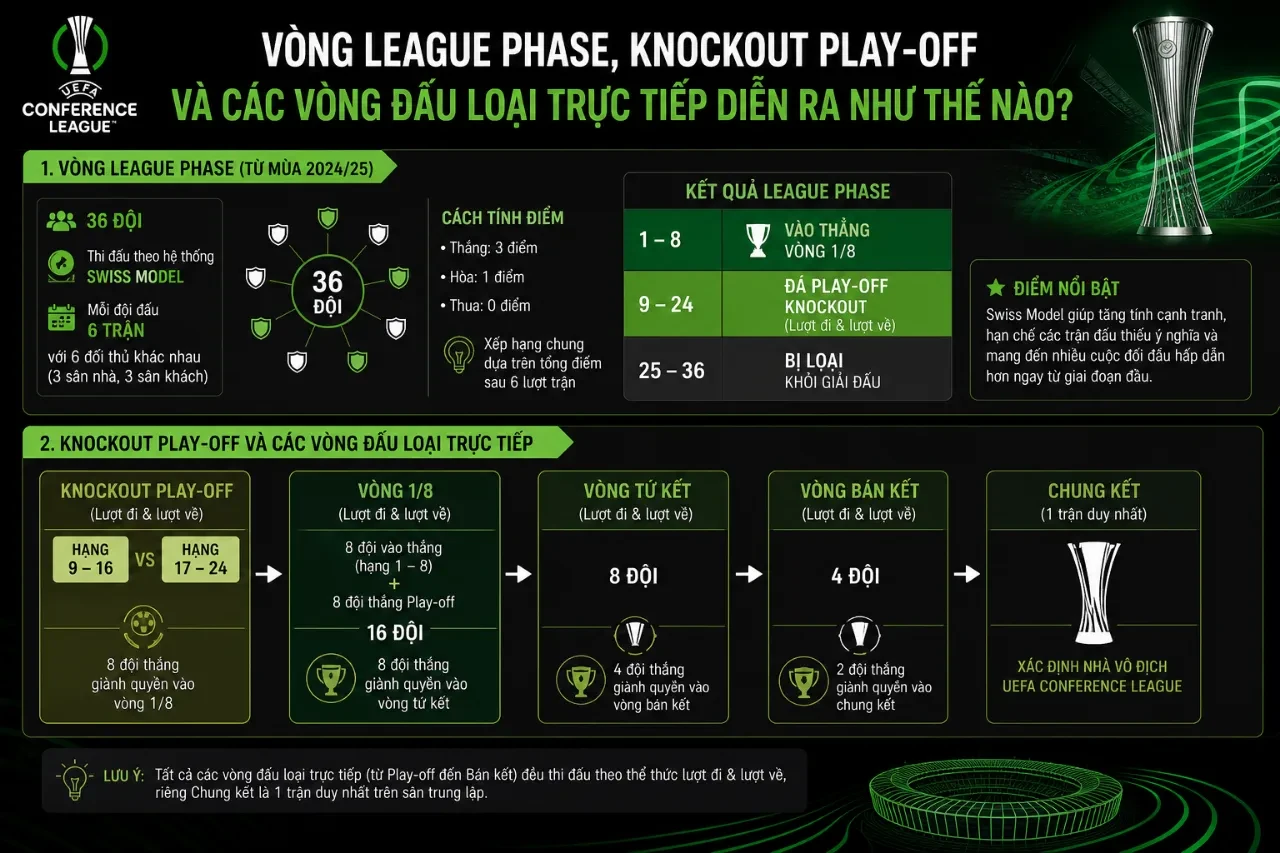 Sơ đồ mô phỏng các giai đoạn thi đấu từ vòng League Phase mới đến vòng loại trực tiếp của cúp C3