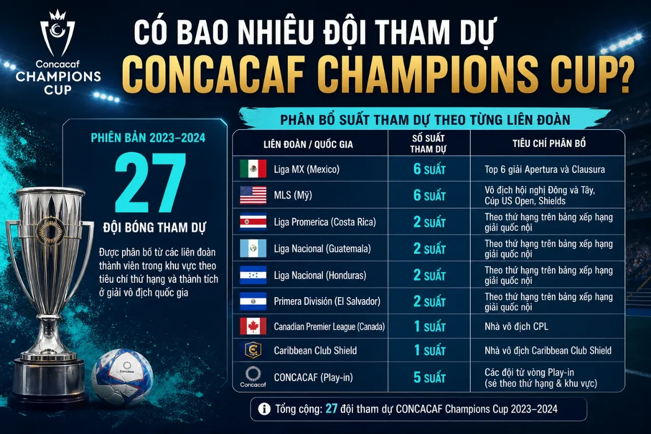 Sơ đồ phân bổ số lượng đội bóng tham dự giải đấu CONCACAF Champions Cup