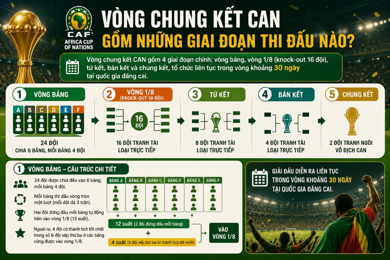 Cấu trúc nhánh đấu chi tiết tại vòng knockout giải bóng đá vô địch châu Phi
