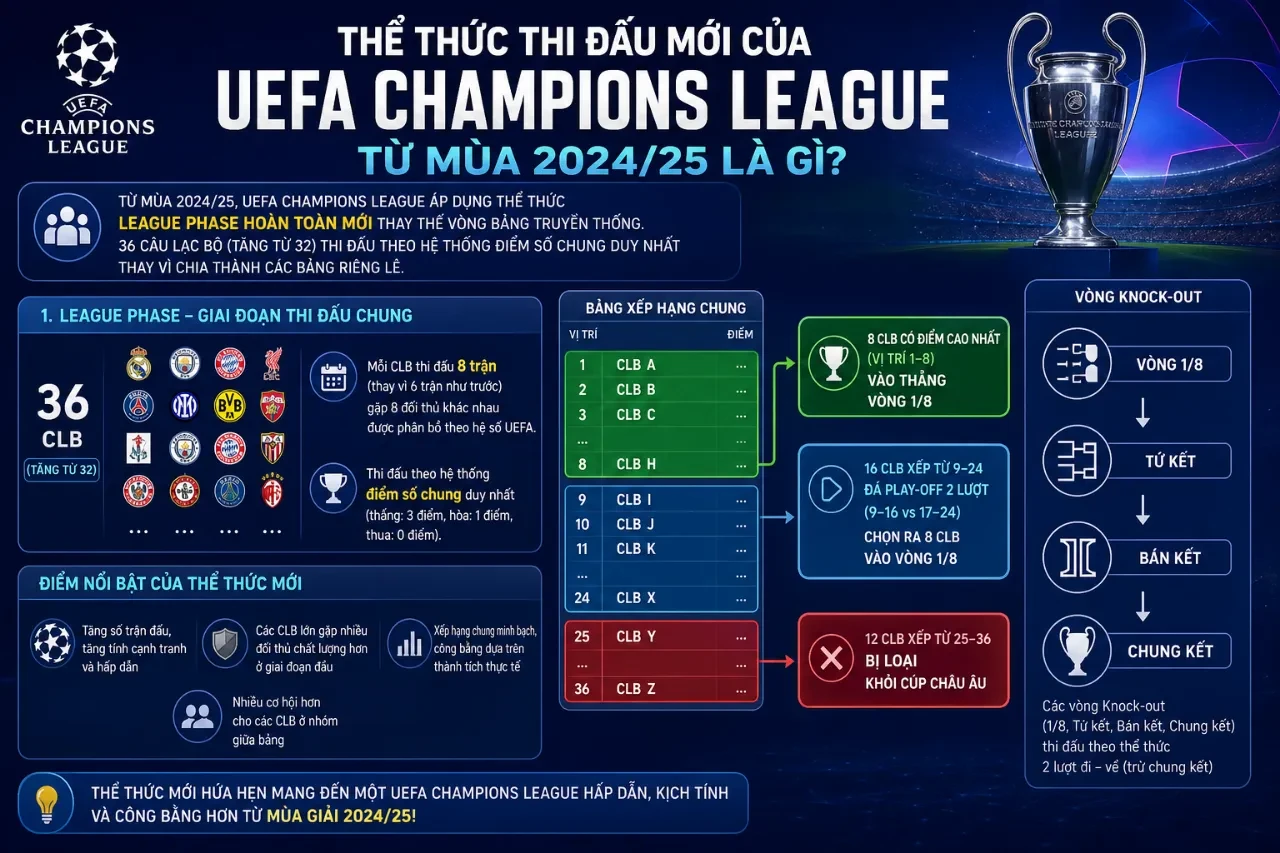 Mô phỏng sơ đồ thể thức thi đấu giai đoạn phân hạng League Phase mới của UEFA Champions League