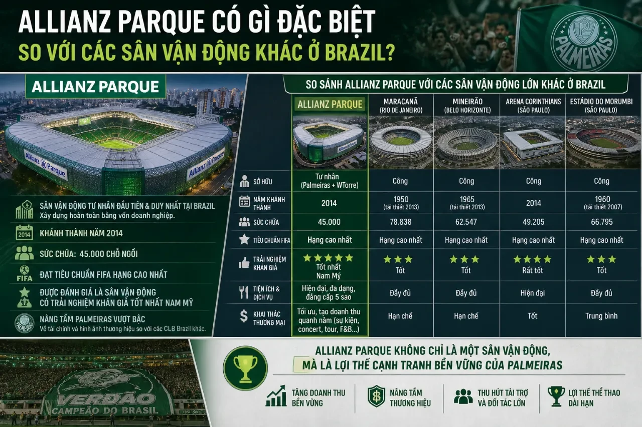 Thiết kế tổng thể bên ngoài công trình sân vận động Allianz Parque của Palmeiras