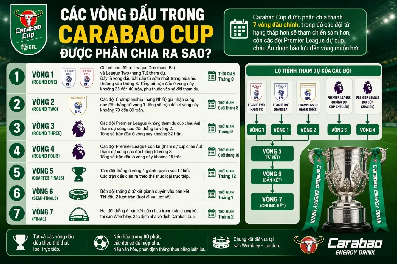Sơ đồ minh họa nhánh thi đấu phân chia các vòng của cúp liên đoàn