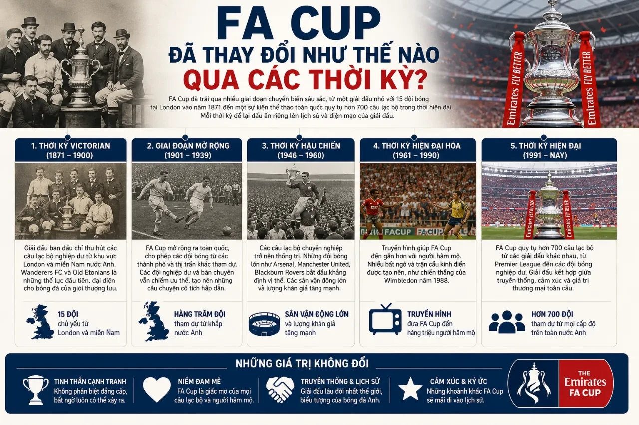 Tư liệu đồ họa thể hiện hành trình biến đổi và phát triển của Cúp FA qua các thế kỷ