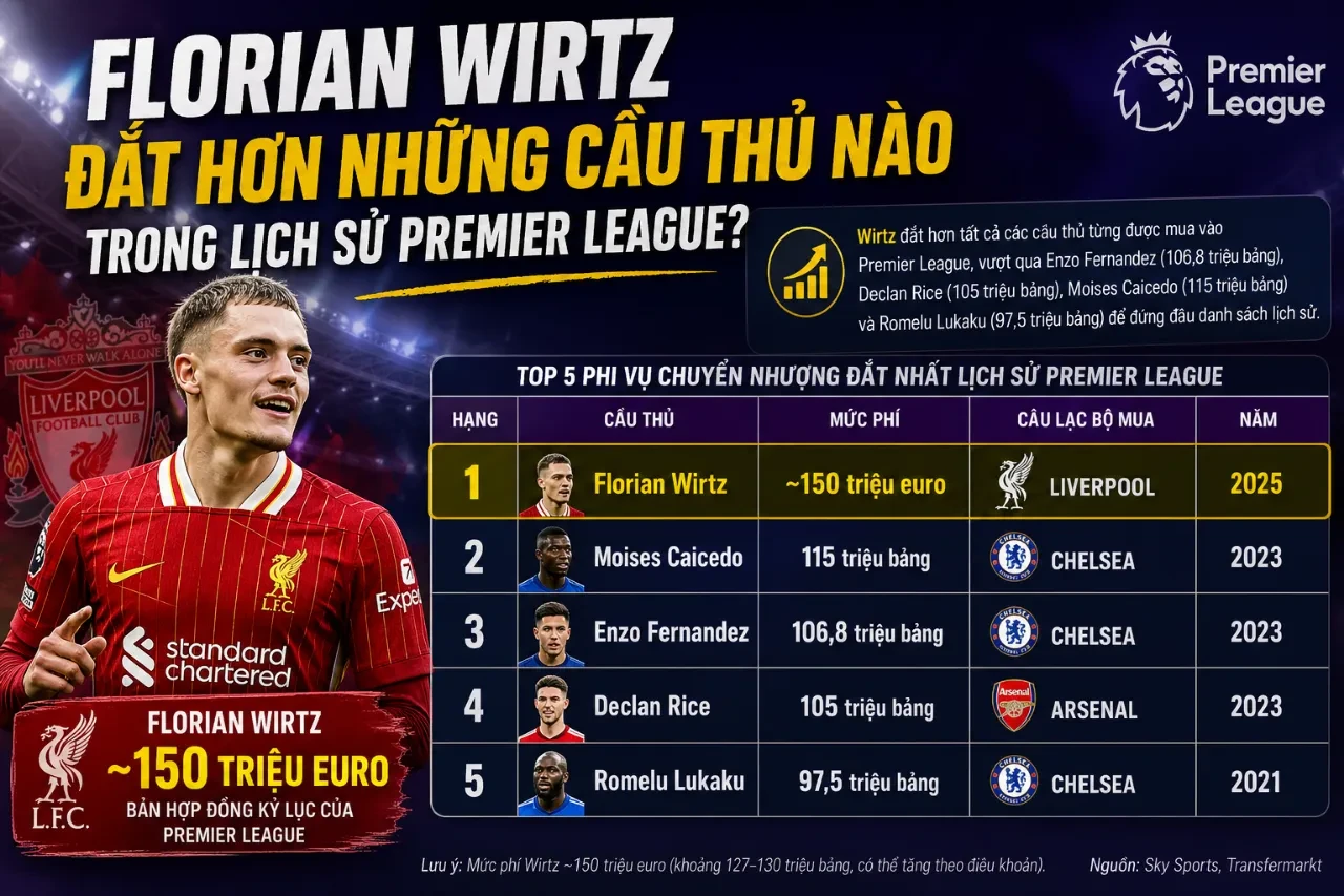 Biểu đồ so sánh giá trị chuyển nhượng kỷ lục lịch sử Premier League của Florian Wirtz