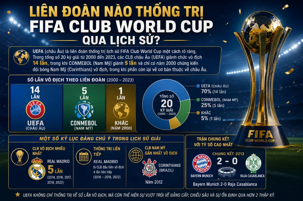 Biểu đồ phân tích tỷ lệ vô địch giữa các liên đoàn bóng đá châu lục
