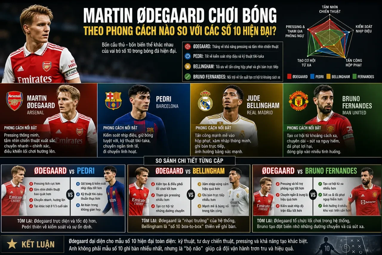 Tiền vệ Martin Odegaard đang thực hiện pha đi bóng lắt léo vượt qua sự truy cản của các cầu thủ đối phương