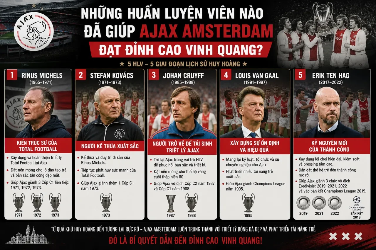 Sự nghiệp của các chiến lược gia vĩ đại từng định hình lối chơi tấn công tổng lực tại Hà Lan