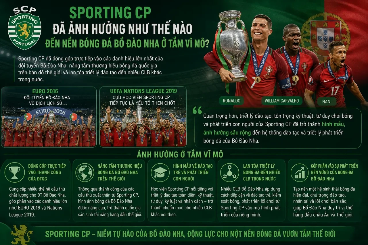 Sự đóng góp to lớn của các thế hệ cầu thủ Sporting CP cho những vinh quang quốc tế của đội tuyển Bồ Đào Nha