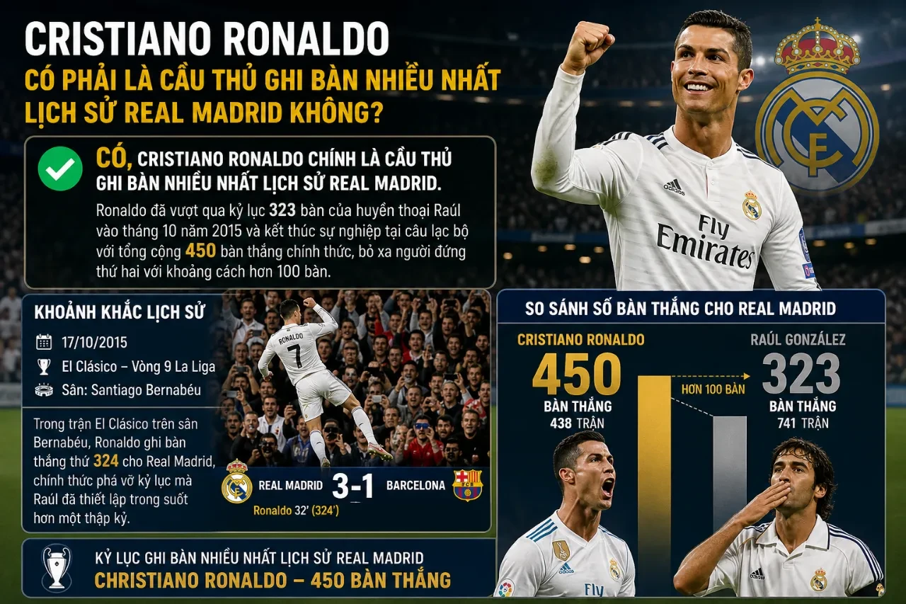 Cristiano Ronaldo rạng rỡ ăn mừng bàn thắng trong màu áo trắng kiêu hãnh của Real Madrid