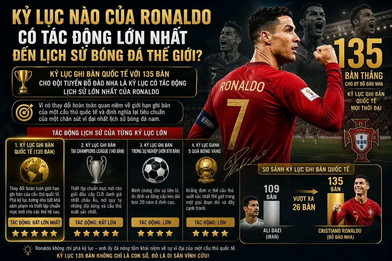 Tổng Hợp Kỷ Lục của Ronaldo: Những Thành Tích Vĩ Đại Chưa Ai Xô Đổ Được