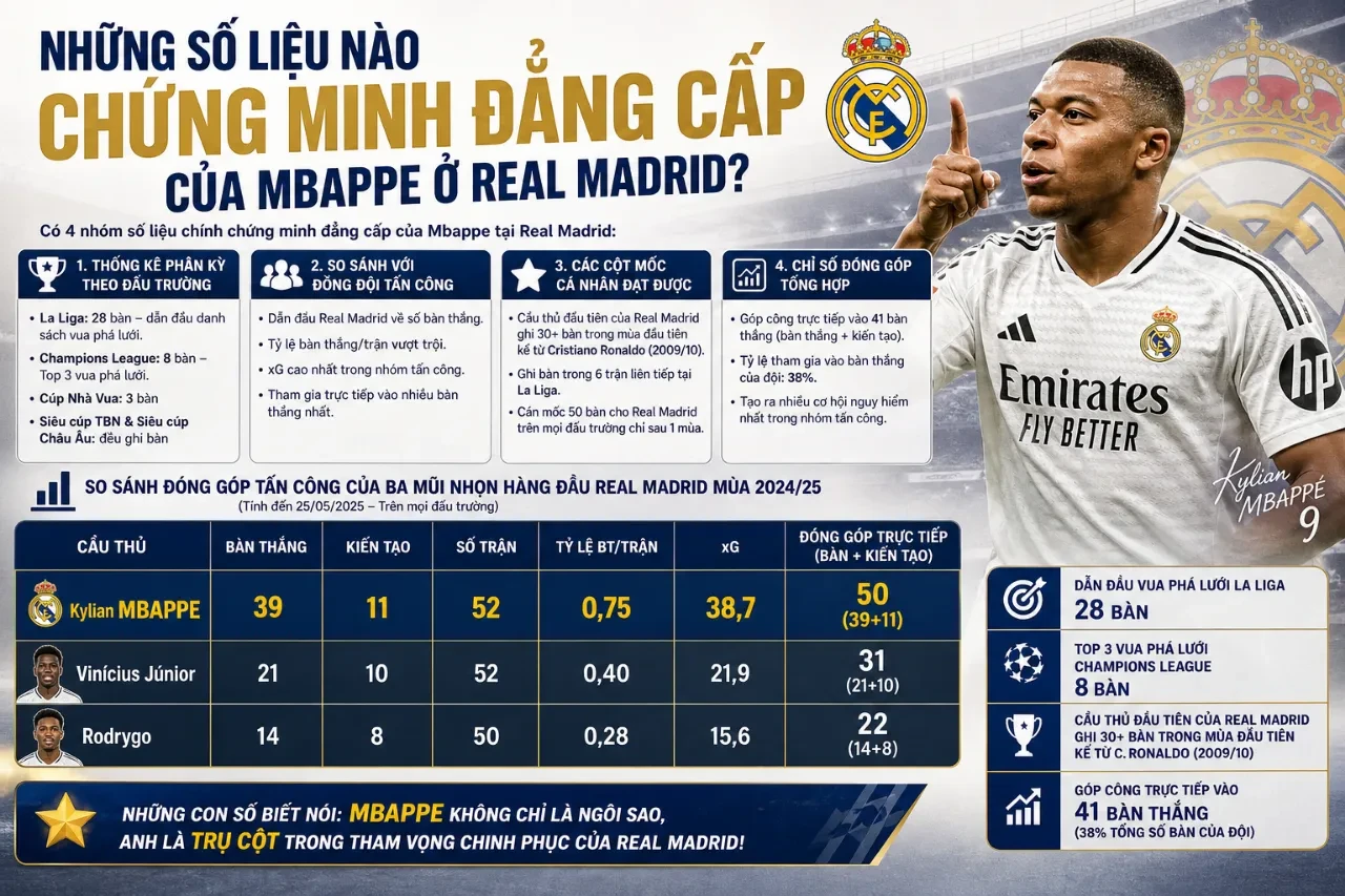 Số liệu thống kê bàn thắng và chỉ số tấn công ấn tượng của Kylian Mbappé tại Real Madrid