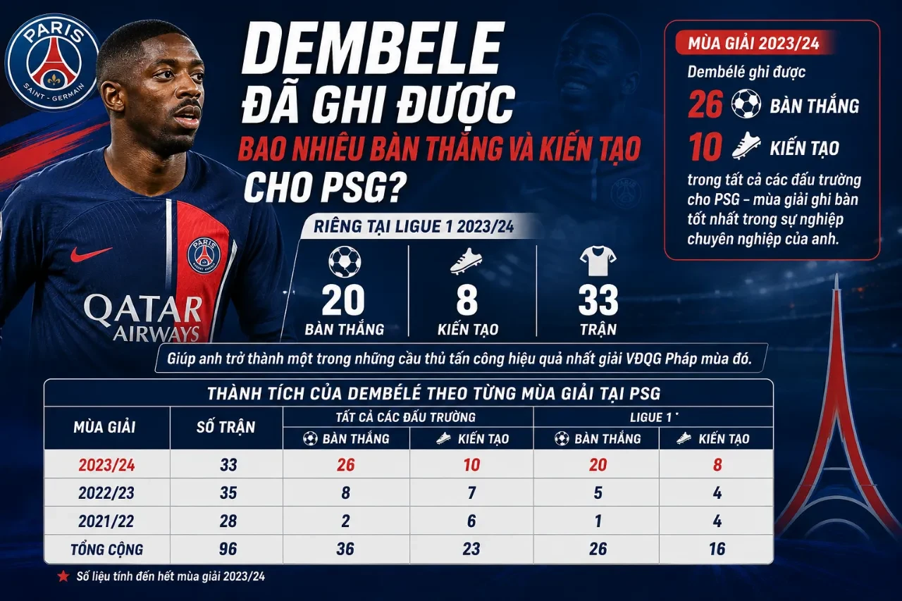 Tiền đạo Ousmane Dembélé ăn mừng bàn thắng và kiến tạo trong màu áo PSG
