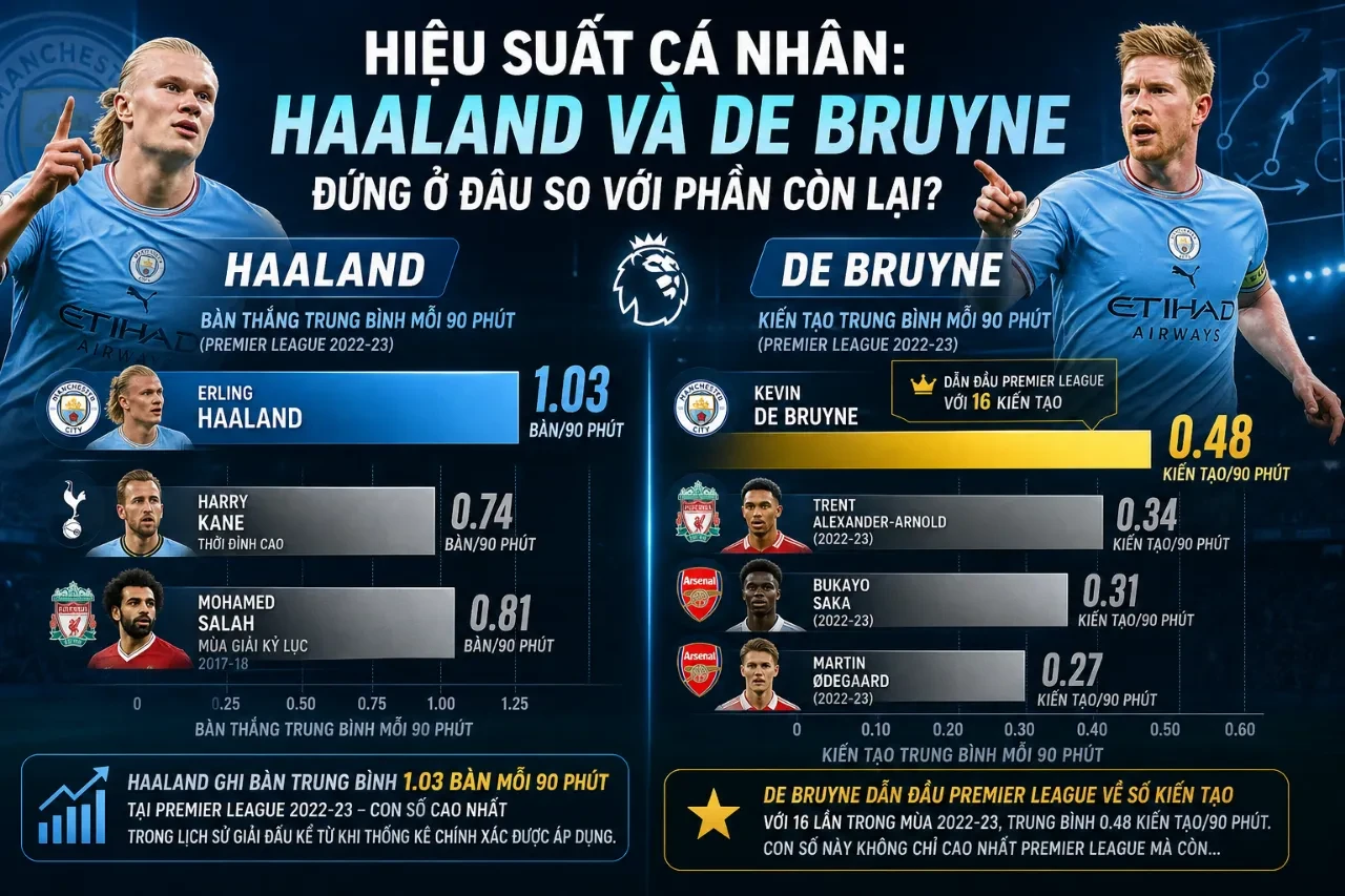 Haaland và Kevin De Bruyne: Cặp Bài Trùng Kiến Tạo Hủy Diệt Tạo Nên Sức Mạnh Khó Tin Của Man City