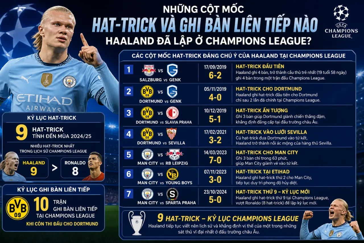Siêu sao Erling Haaland ăn mừng cuồng nhiệt cùng các đồng đội sau khi lập cú hat-trick