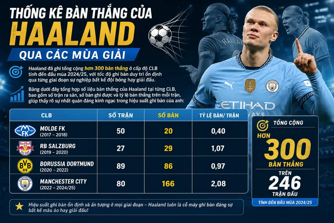 So Sánh Haaland và Mbappe: Ai Vượt Trội Hơn về Bàn Thắng, Lối Chơi và Danh Hiệu?