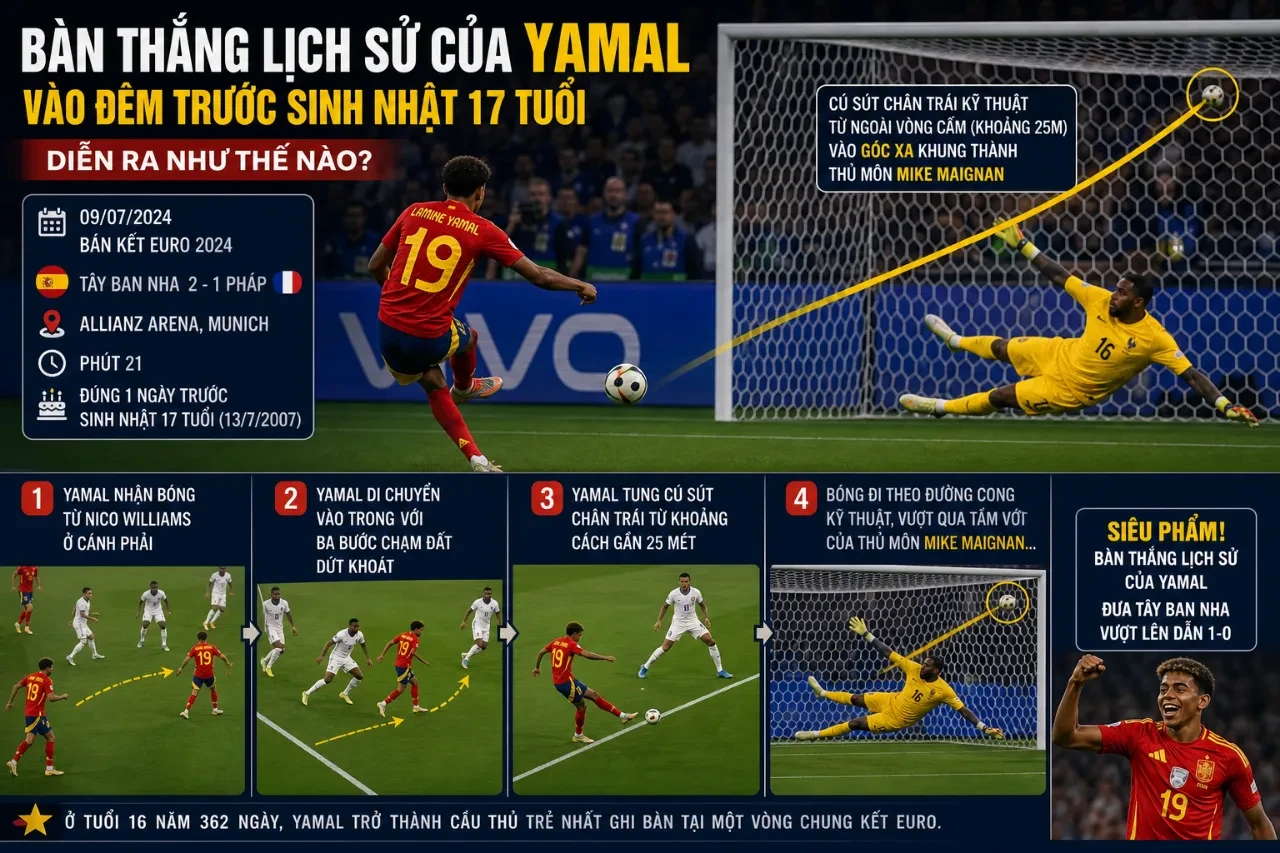 Cú sút xa chân trái tuyệt đẹp của Lamine Yamal vào lưới đội tuyển Pháp tại bán kết EURO 2024