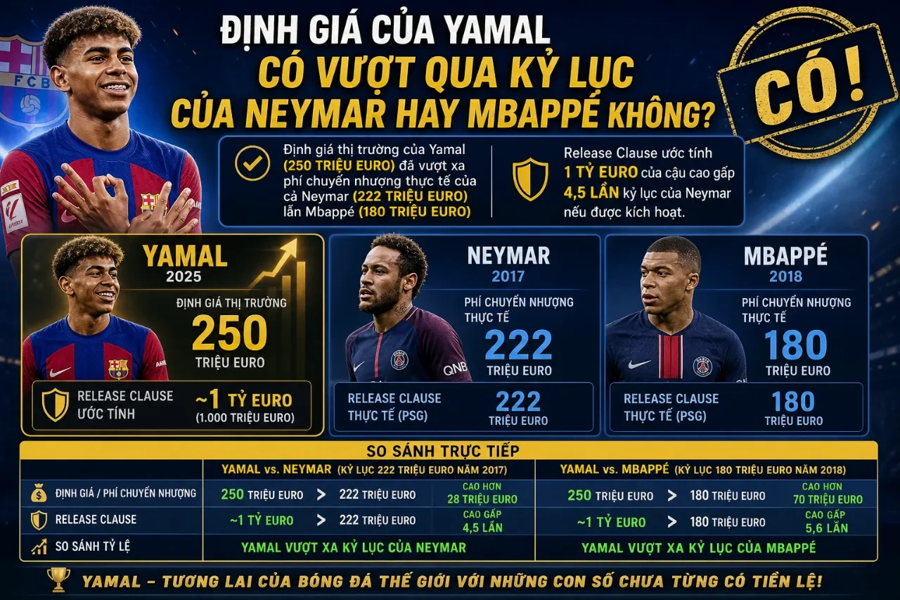 Lamine Yamal Được Định Giá Bao Nhiêu? Mức Phí Chuyển Nhượng Kỷ Lục Đắt Nhất Lịch Sử Bóng Đá