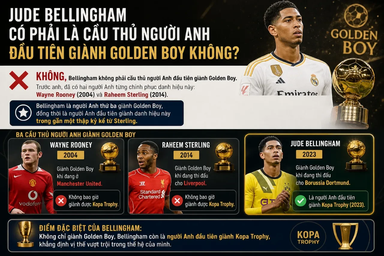 Jude Bellingham rạng rỡ bên chiếc cúp Cậu Bé Vàng Golden Boy