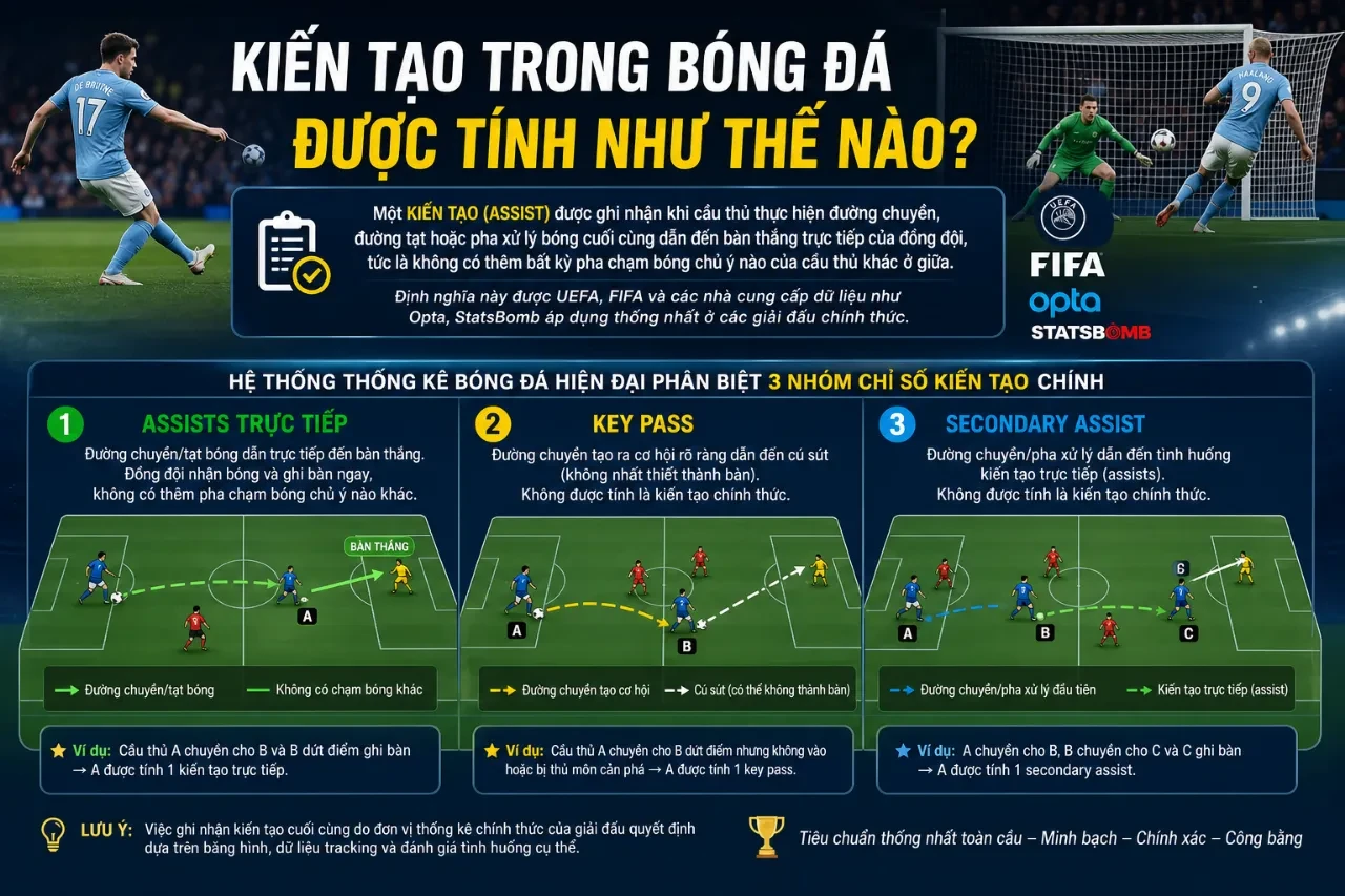 Sơ đồ minh họa đường chuyền kiến tạo trực tiếp dẫn đến bàn thắng trong bóng đá chuyên nghiệp