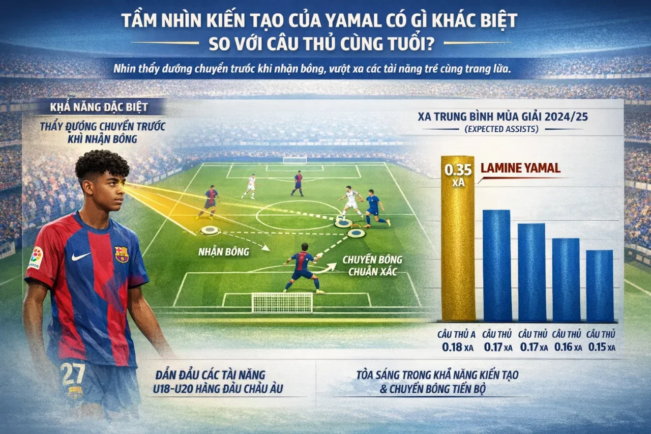 Tầm nhìn kiến tạo bao quát và khả năng đọc trận đấu xuất sắc của Lamine Yamal