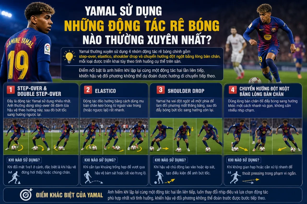 Phân tích chi tiết các kỹ thuật rê bóng thương hiệu của tài năng trẻ Lamine Yamal