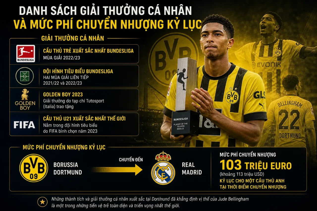 Jude Bellingham nhận các danh hiệu cá nhân xuất sắc trong màu áo Borussia Dortmund