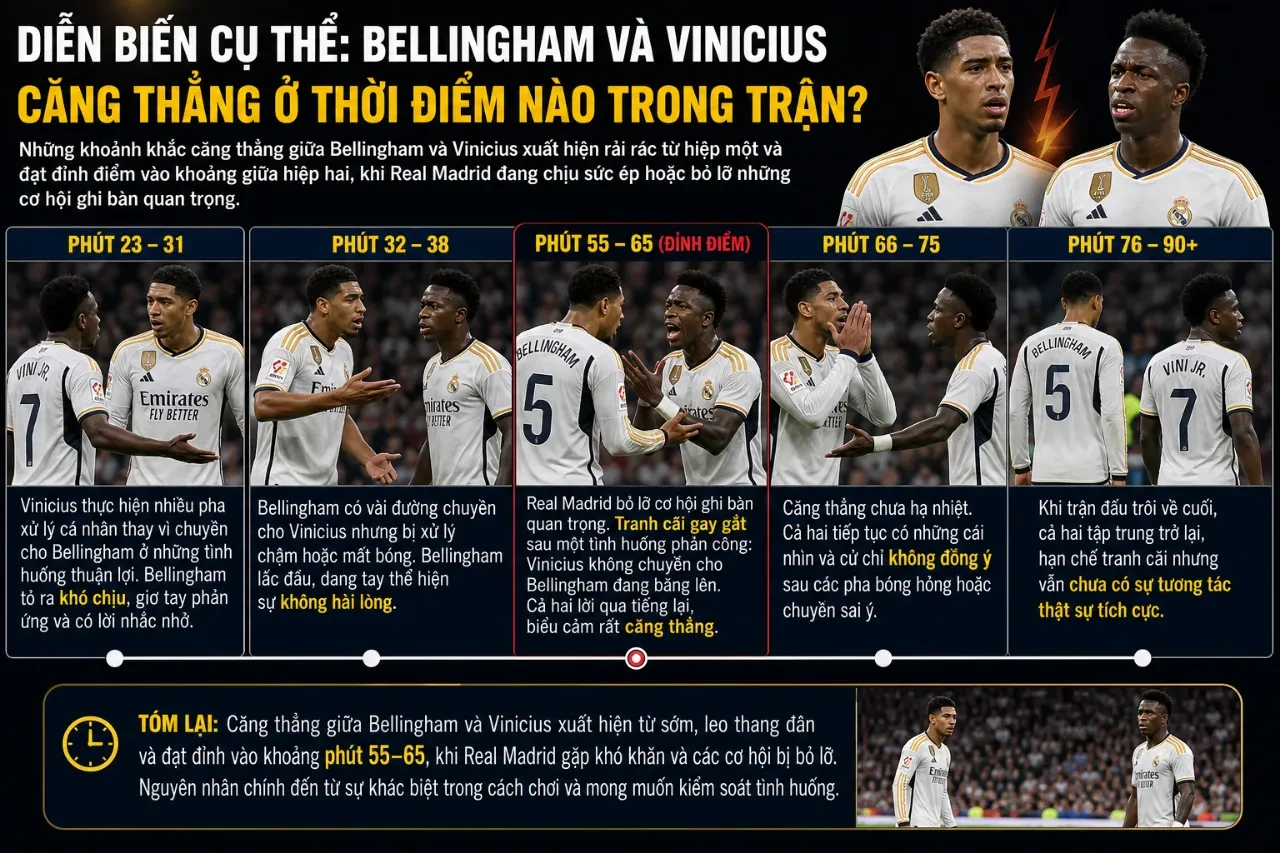 Hình ảnh Jude Bellingham và Vinicius Junior tranh cãi căng thẳng trên sân thi đấu trong màu áo Real Madrid