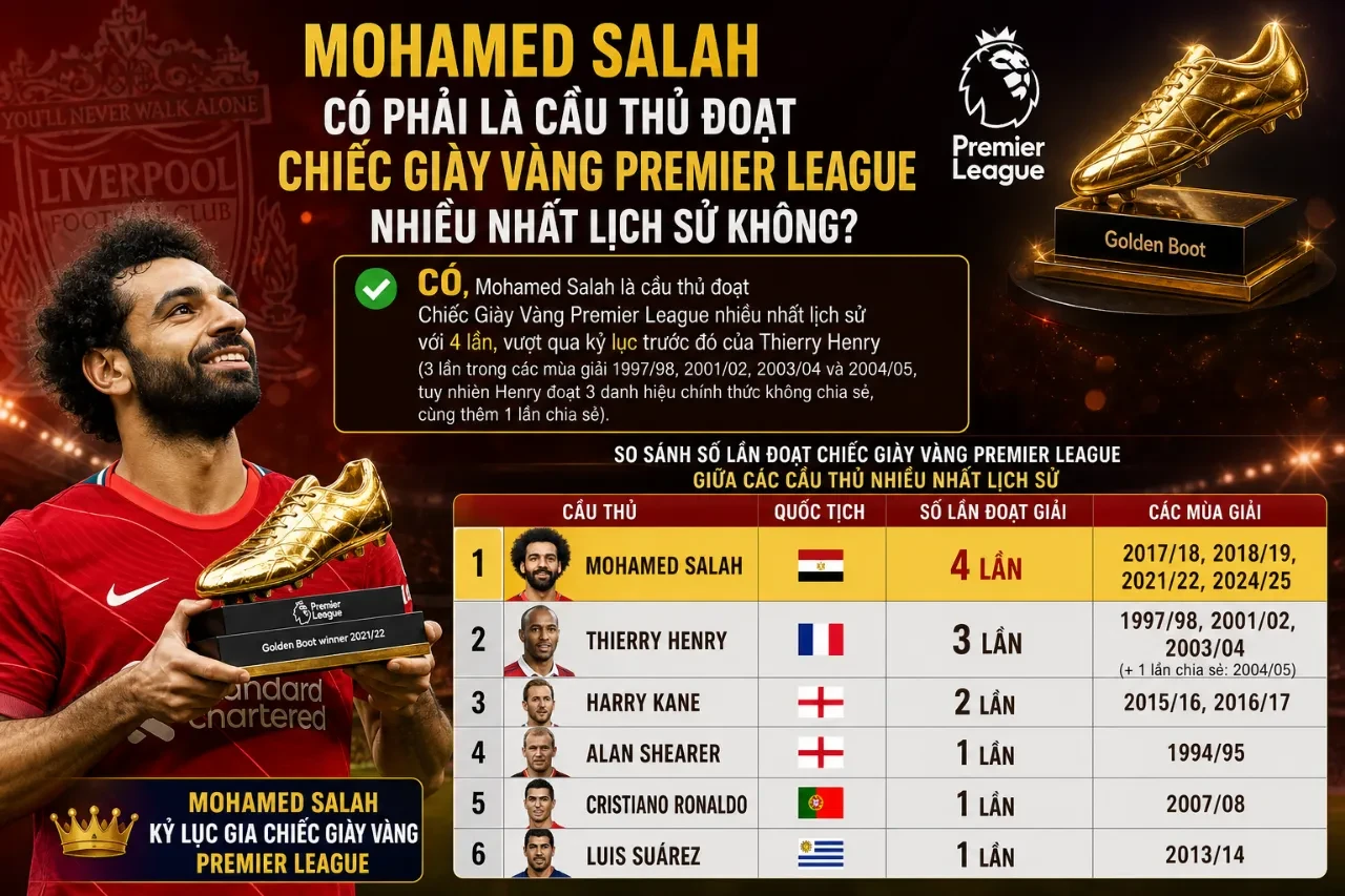 Mohamed Salah rạng rỡ nâng cao danh hiệu Chiếc Giày Vàng Premier League