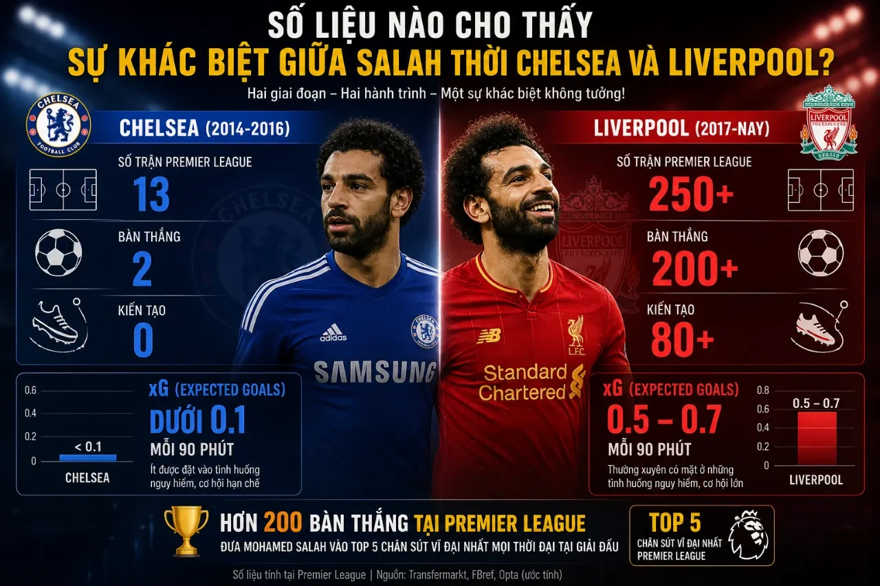Từ Kẻ Bị Chelsea Ruồng Bỏ Đến Vua Premier League: Hành Trình Lột Xác Của Mohamed Salah