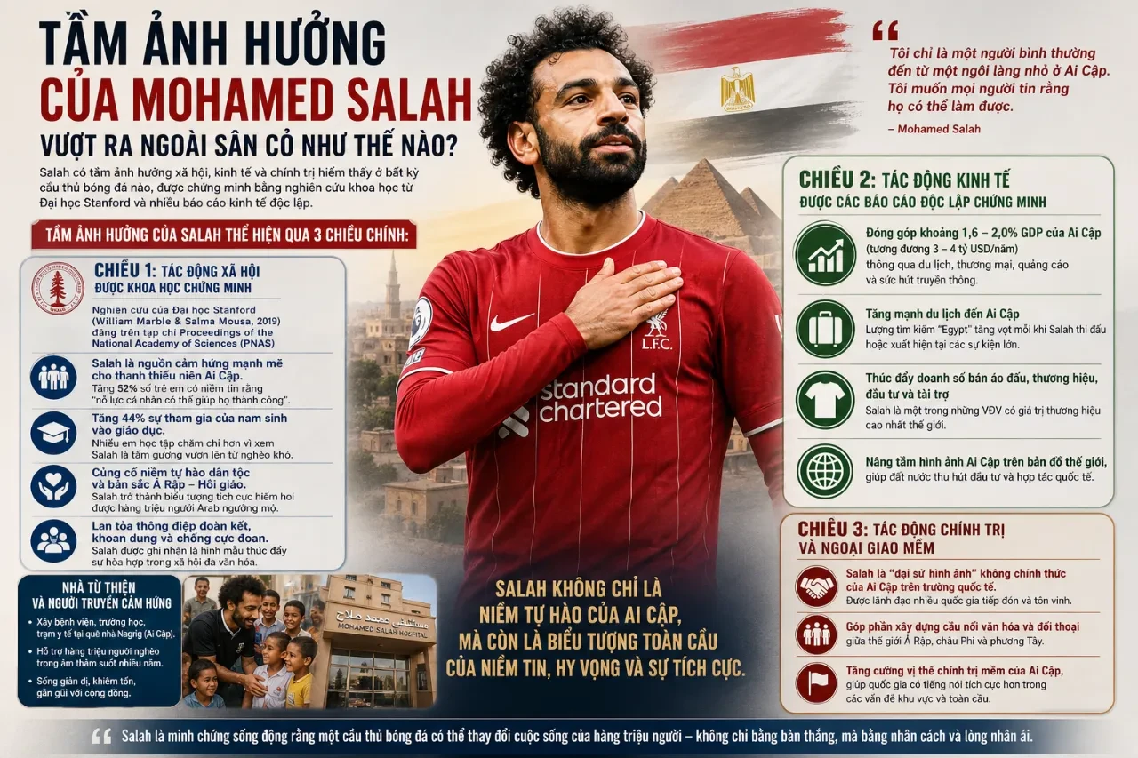 Mohamed Salah tham gia hoạt động cộng đồng và kết nối xã hội tích cực
