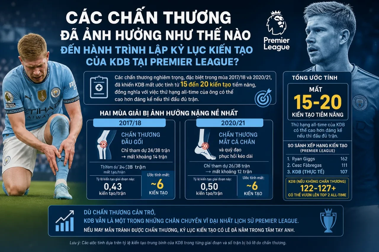 Các Chấn Thương Đã Ảnh Hưởng Như Thế Nào Đến Hành Trình Lập Kỷ Lục Kiến Tạo Của KDB Tại Premier League?