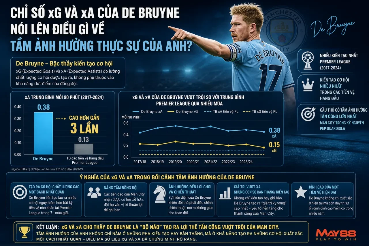 Chỉ Số xG Và xA Của De Bruyne Nói Lên Điều Gì Về Tầm Ảnh Hưởng Thực Sự Của Anh?
