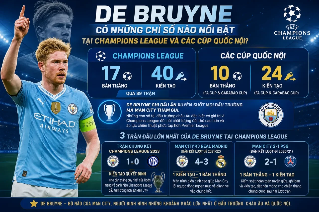 De Bruyne Có Những Chỉ Số Nào Nổi Bật Tại Champions League Và Các Cúp Quốc Nội?