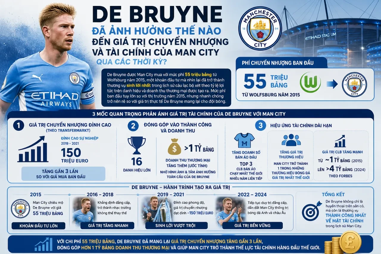 De Bruyne Đã Ảnh Hưởng Thế Nào Đến Giá Trị Chuyển Nhượng Và Tài Chính Của Man City Qua Các Thời Kỳ?