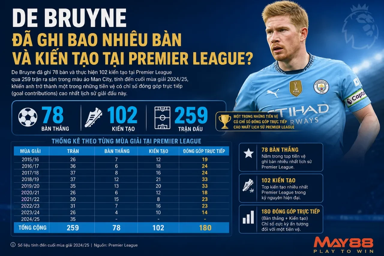 Toàn Bộ Thống Kê De Bruyne Tại Man City: 413 Trận, 106 Bàn & 16 Danh Hiệu Của Nhạc Trưởng Etihad