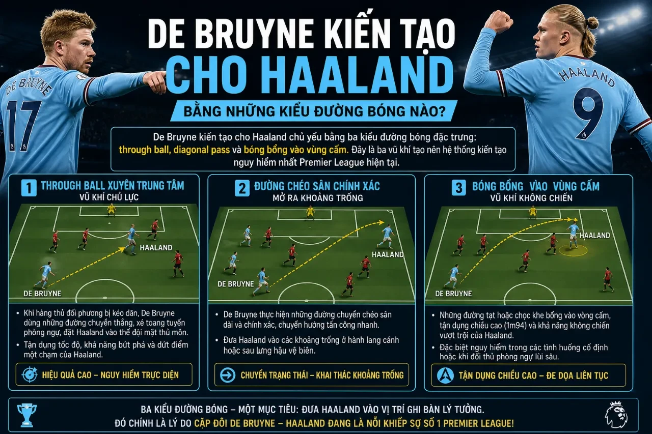 Haaland và Kevin De Bruyne: Bộ Đôi Tiền Đạo – Kiến Tạo Đáng Sợ Nhất Premier League