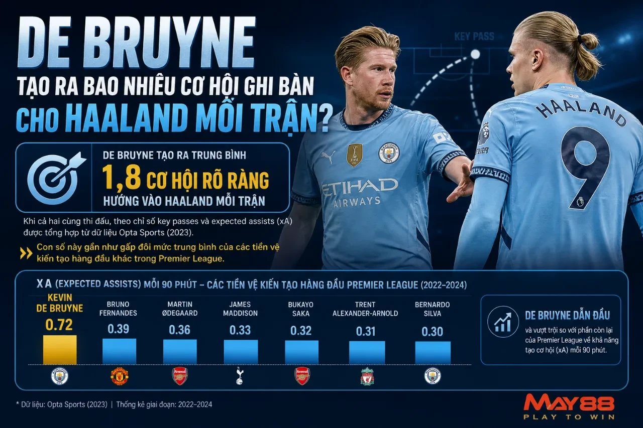 Kevin De Bruyne quan sát biến động đội hình tìm khoảng trống kiến tạo cho Haaland