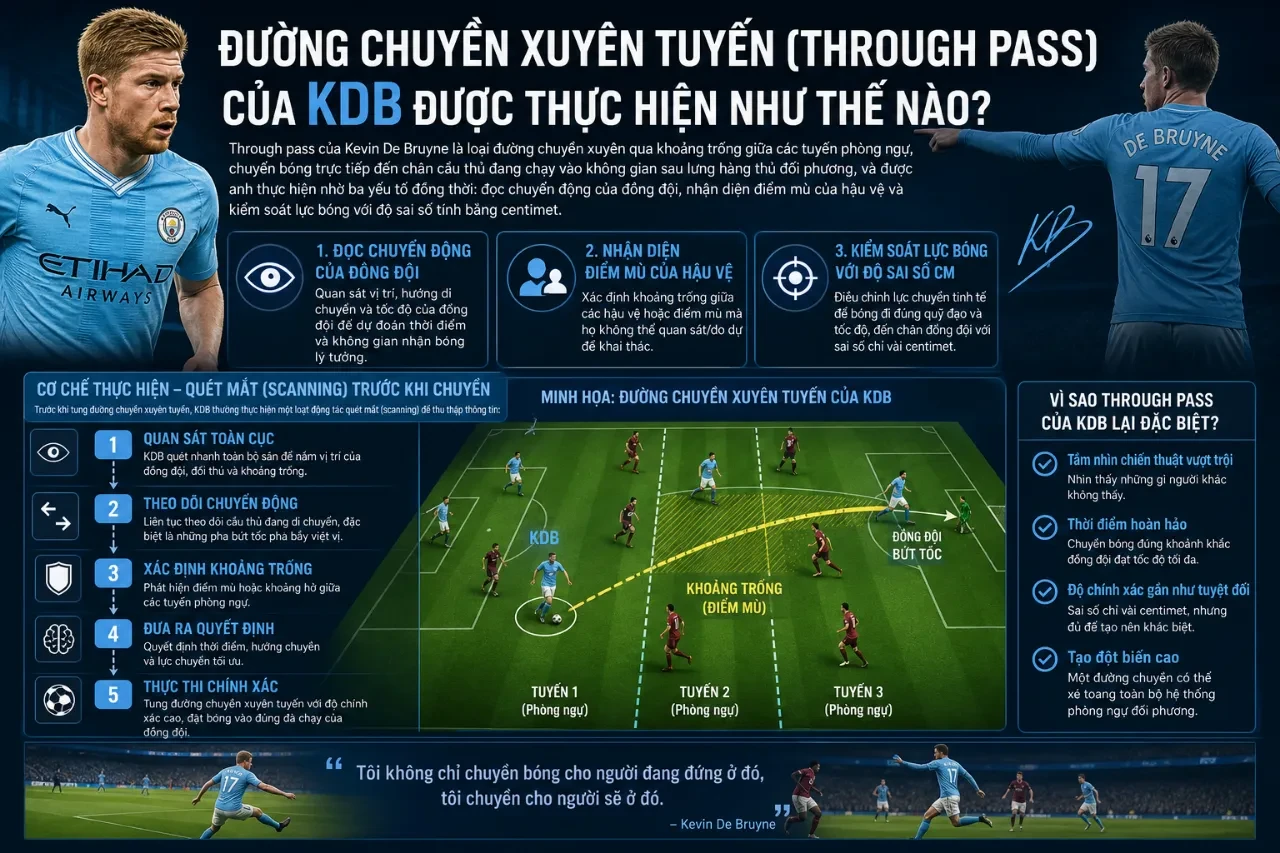 Kevin De Bruyne quan sát vị trí đồng đội trước khi tung ra đường chuyền chọc khe xé phên hàng thủ