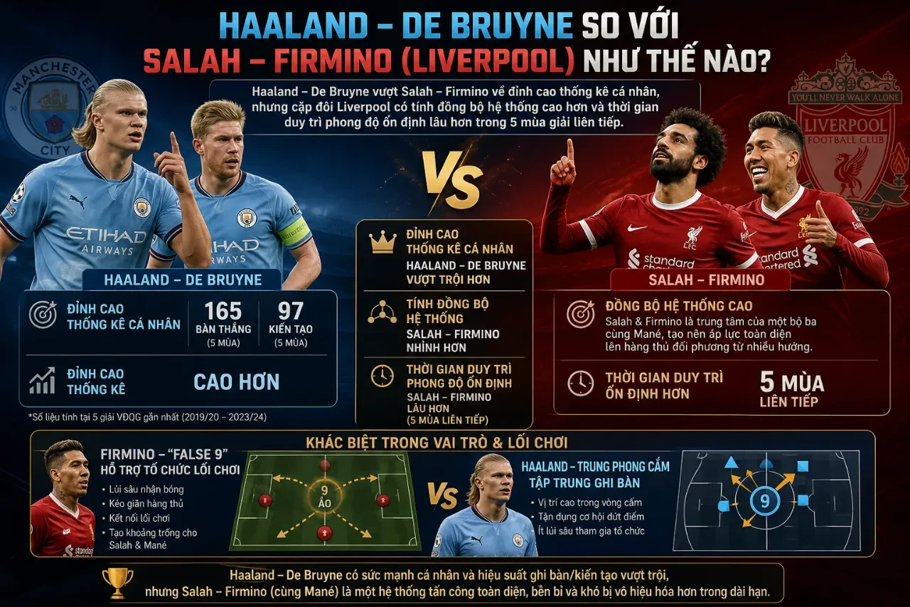 Màn so tài ngầm giữa hai hàng công hủy diệt Man City và Liverpool