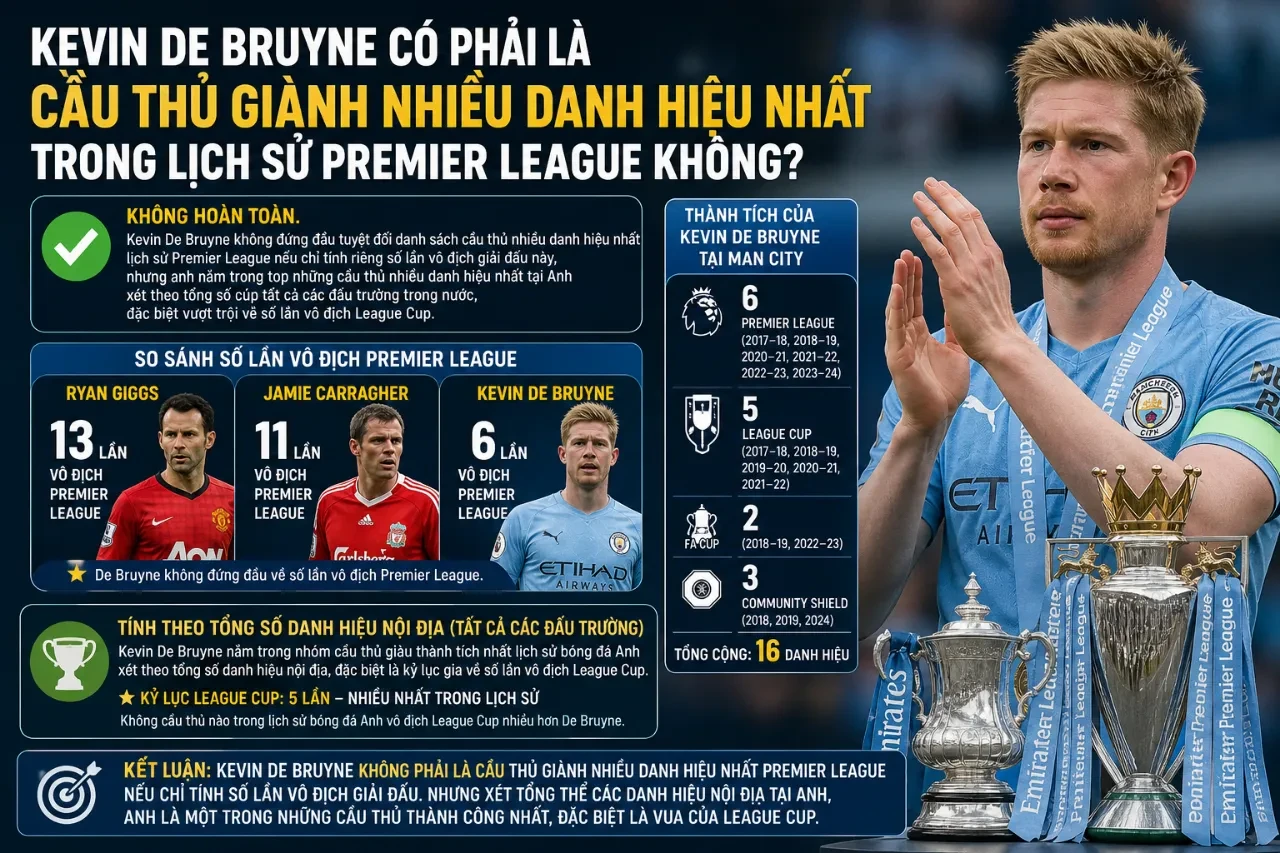 Kevin De Bruyne Có Phải Là Cầu Thủ Giành Nhiều Danh Hiệu Nhất Trong Lịch Sử Premier League Không?