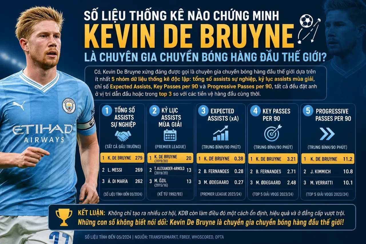 Bảng thống kê số liệu kiến tạo ấn tượng vượt trội của tiền vệ Kevin De Bruyne