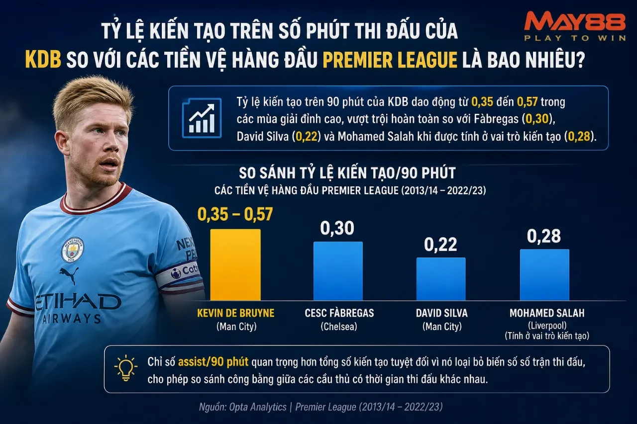 Tỷ Lệ Kiến Tạo Trên Số Phút Thi Đấu Của KDB So Với Các Tiền Vệ Hàng Đầu Premier League Là Bao Nhiêu?
