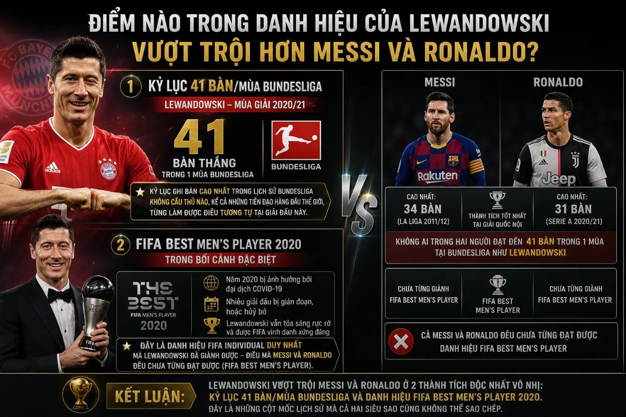 So sánh thành tích danh hiệu giữa Robert Lewandowski, Lionel Messi và Cristiano Ronaldo